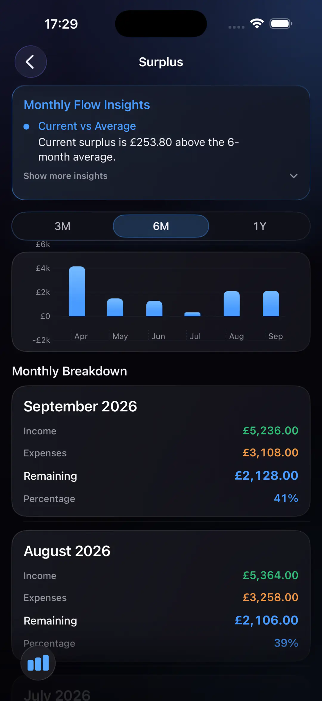 Surplus showing six-month trends and monthly income and expenses.