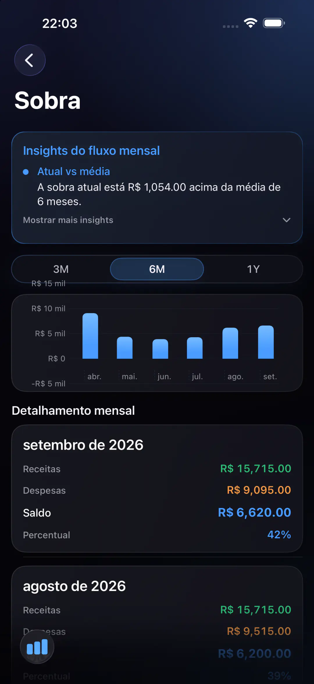 Sobra com insights do fluxo mensal, gráfico e detalhamento por mês.